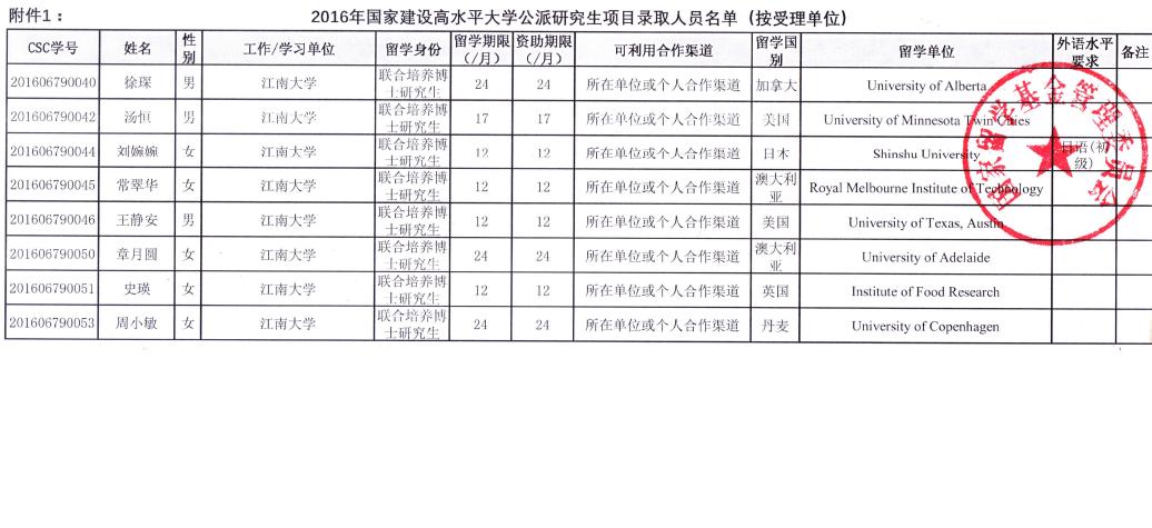2016年國家建設高水平大學公派研究生項目錄取人員名單