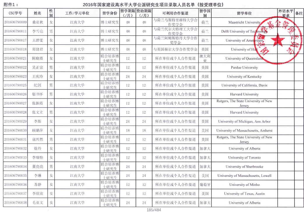 2016年國家建設高水平大學公派研究生項目錄取人員名單